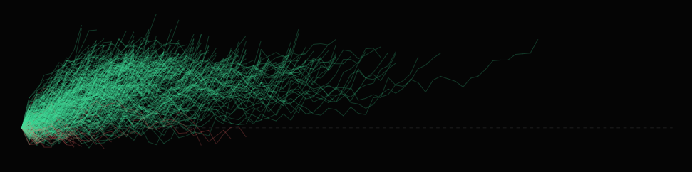 Thousands of overlapping simulated equity paths for the same trader, fanning out from a shared starting point — most passing (green), a few failing (red)